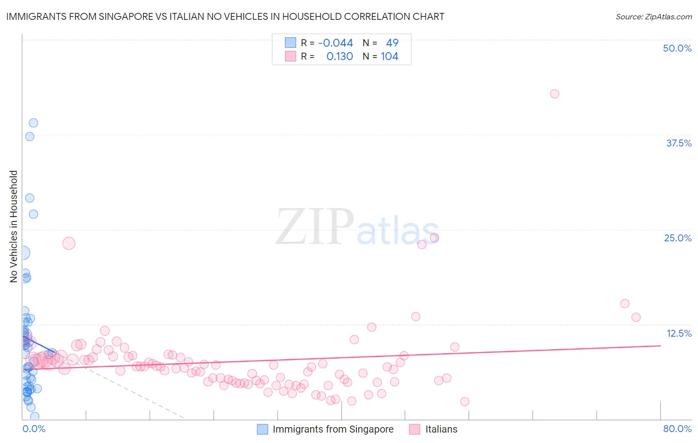 Immigrants from Singapore vs Italian No Vehicles in Household