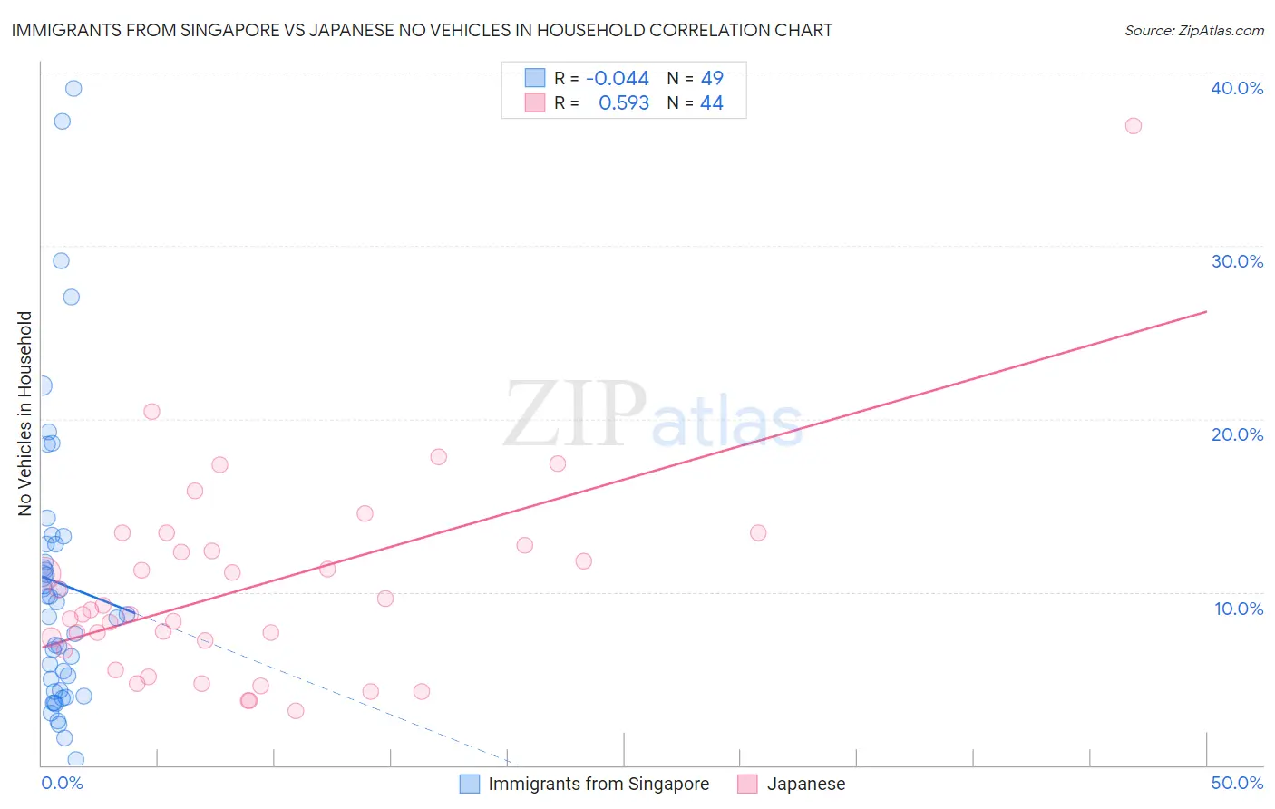 Immigrants from Singapore vs Japanese No Vehicles in Household