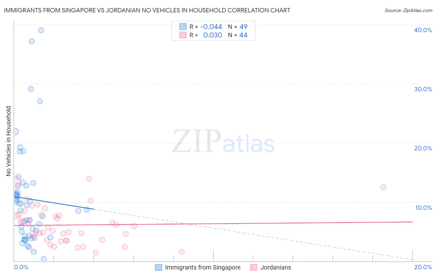 Immigrants from Singapore vs Jordanian No Vehicles in Household