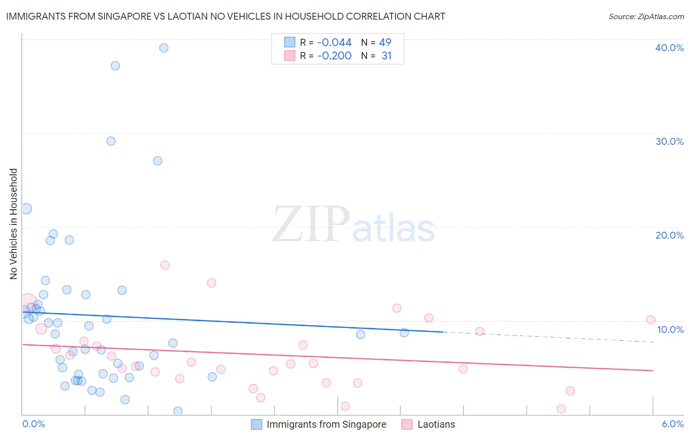 Immigrants from Singapore vs Laotian No Vehicles in Household