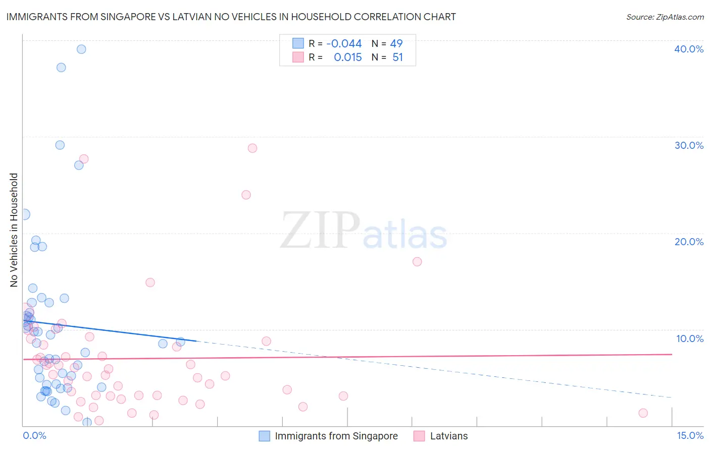 Immigrants from Singapore vs Latvian No Vehicles in Household