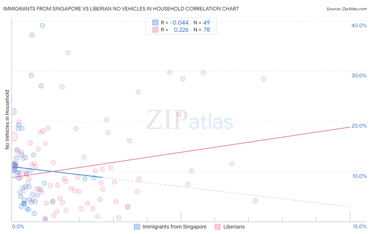Immigrants from Singapore vs Liberian No Vehicles in Household