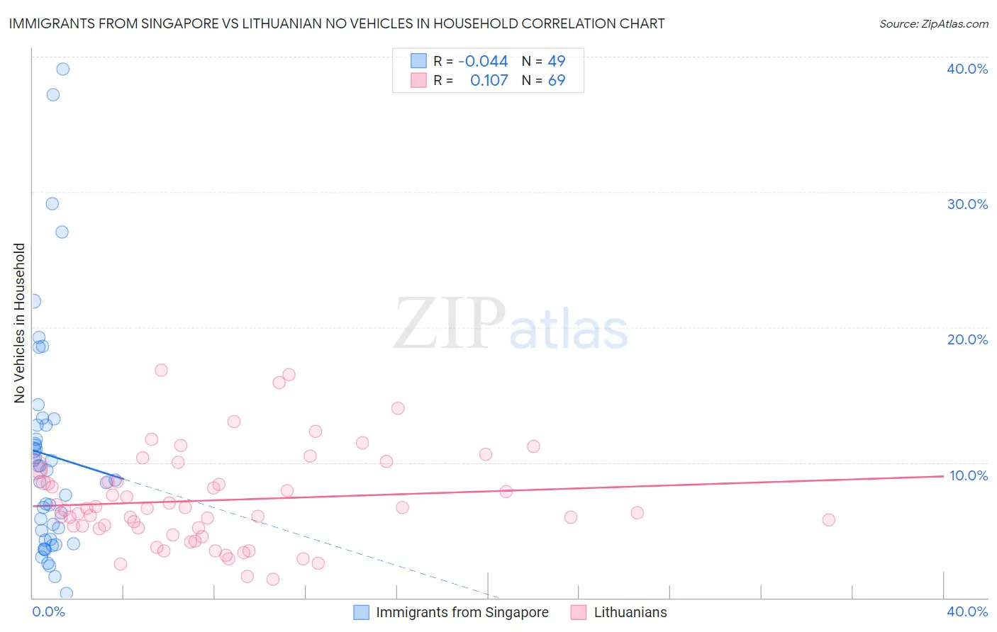 Immigrants from Singapore vs Lithuanian No Vehicles in Household