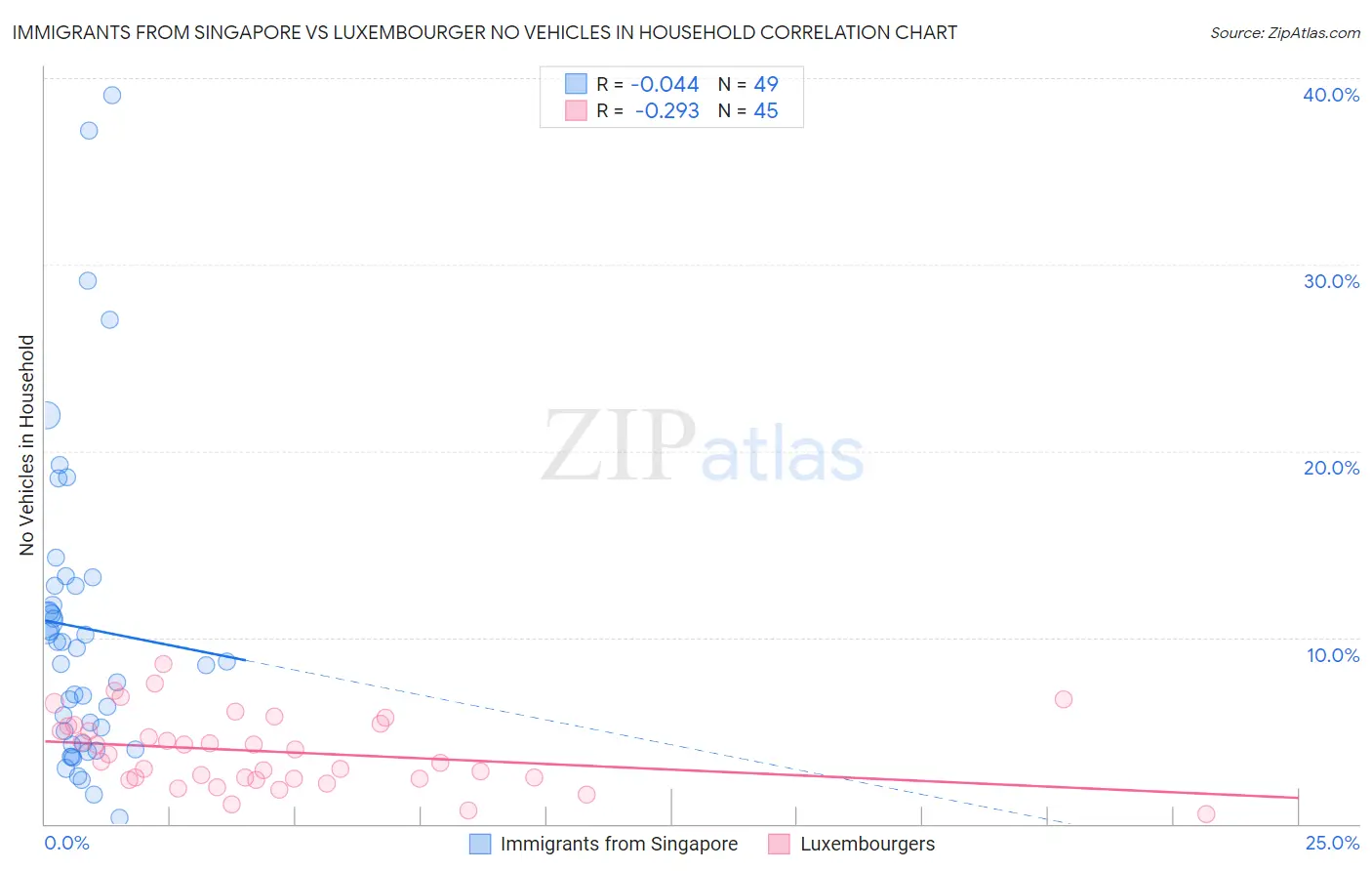 Immigrants from Singapore vs Luxembourger No Vehicles in Household