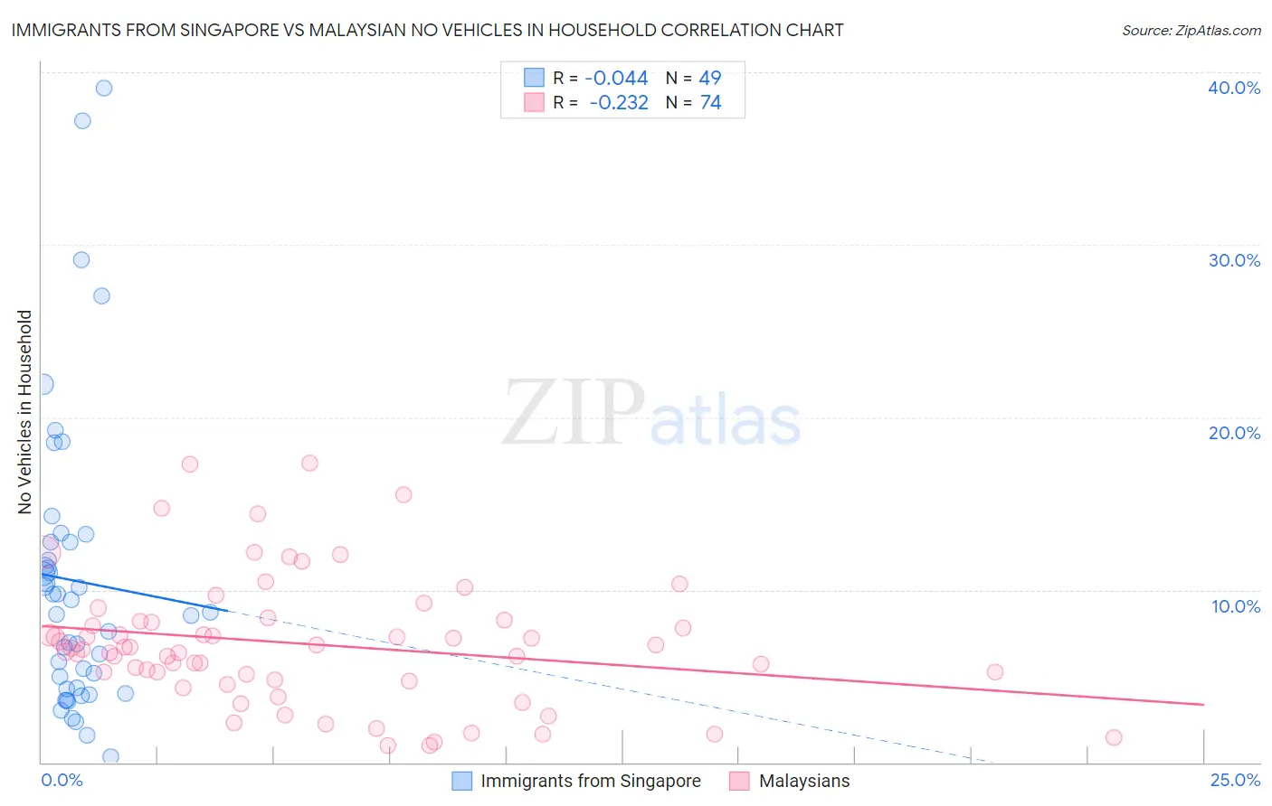 Immigrants from Singapore vs Malaysian No Vehicles in Household