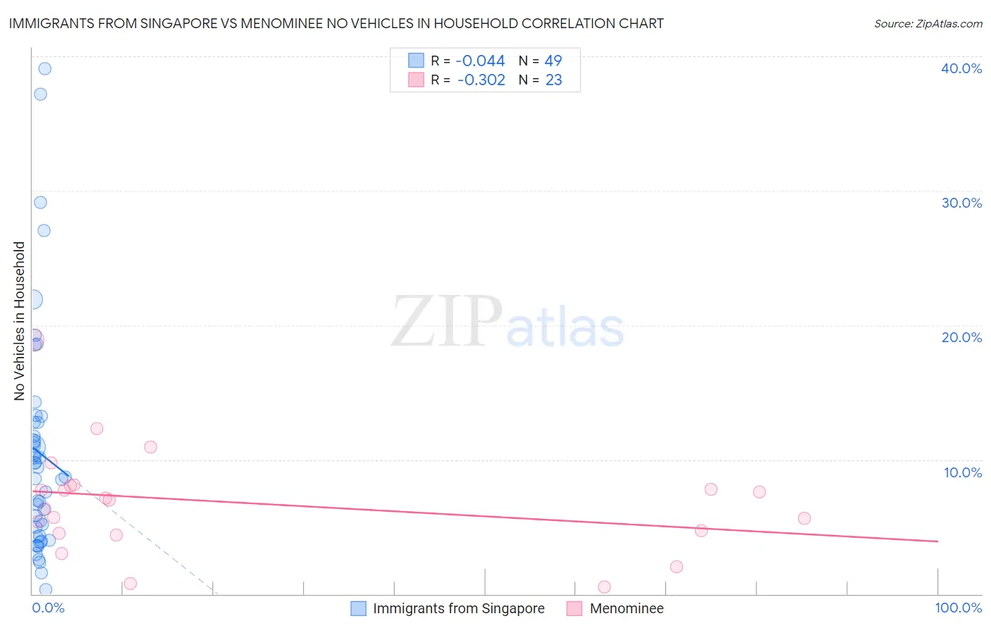 Immigrants from Singapore vs Menominee No Vehicles in Household