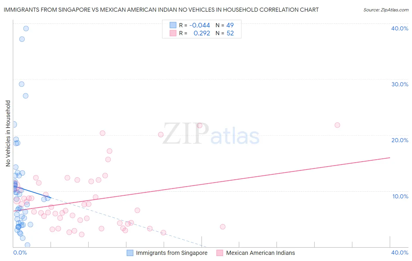 Immigrants from Singapore vs Mexican American Indian No Vehicles in Household