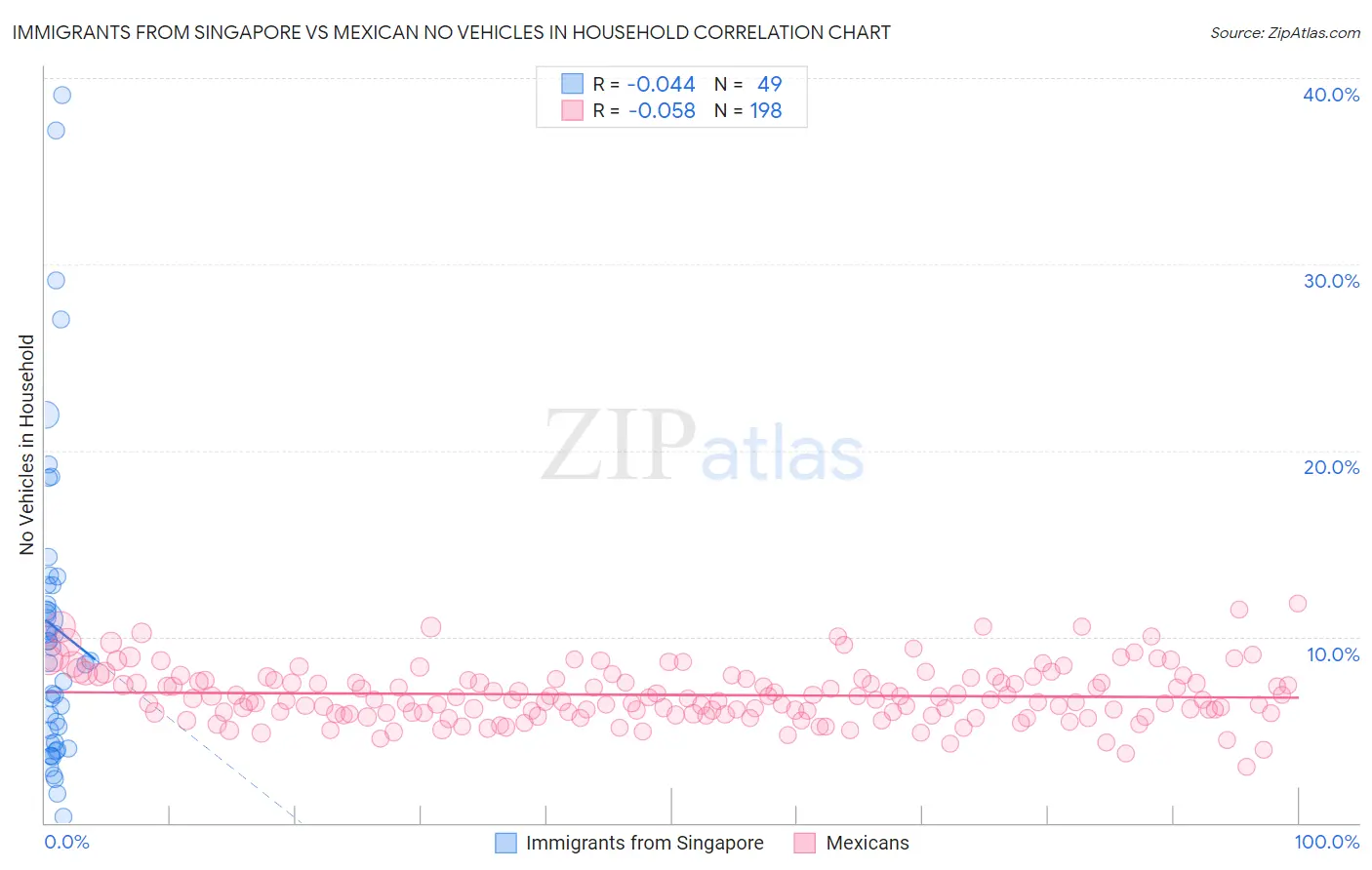 Immigrants from Singapore vs Mexican No Vehicles in Household
