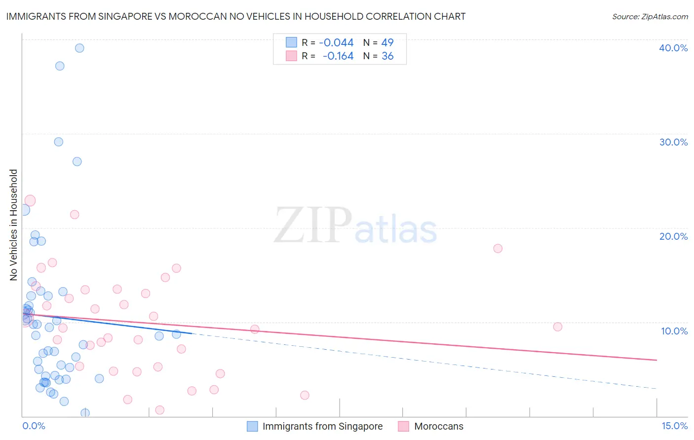 Immigrants from Singapore vs Moroccan No Vehicles in Household