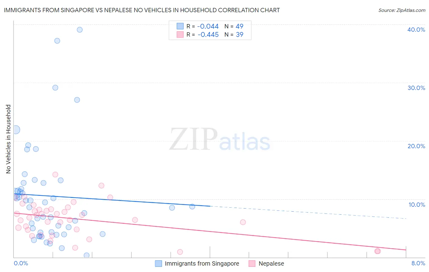 Immigrants from Singapore vs Nepalese No Vehicles in Household