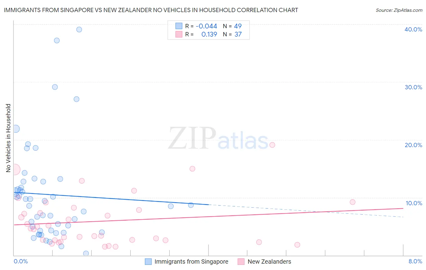 Immigrants from Singapore vs New Zealander No Vehicles in Household