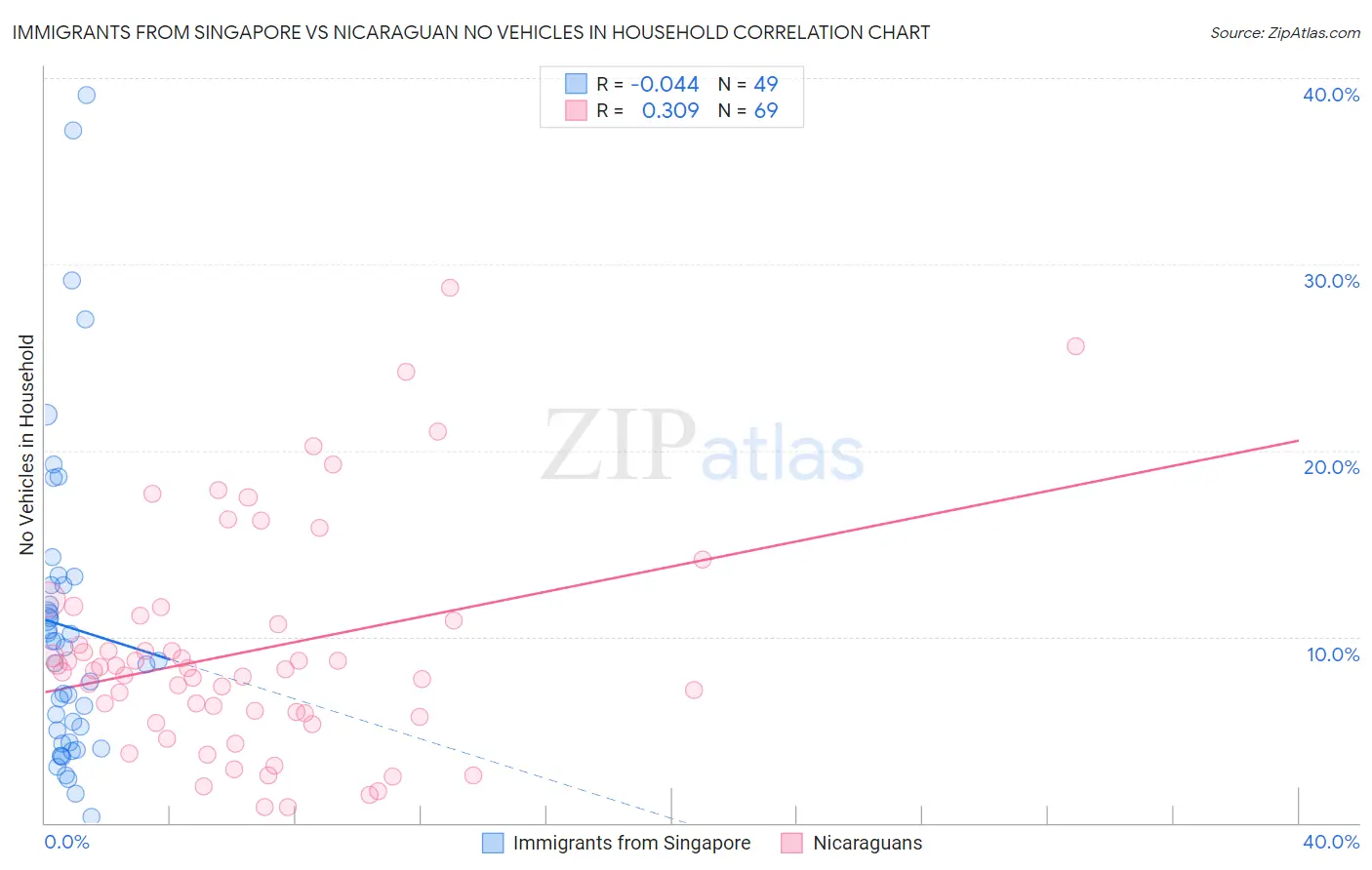 Immigrants from Singapore vs Nicaraguan No Vehicles in Household