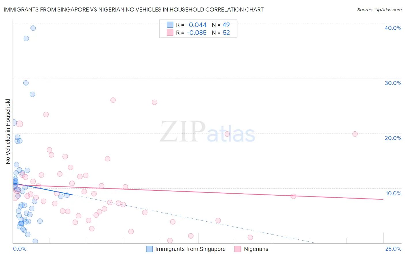 Immigrants from Singapore vs Nigerian No Vehicles in Household