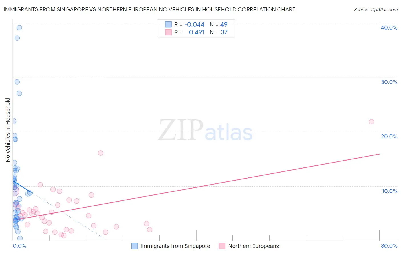 Immigrants from Singapore vs Northern European No Vehicles in Household
