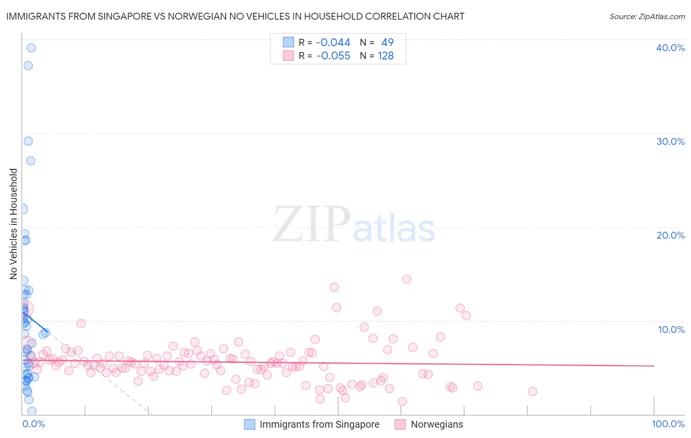 Immigrants from Singapore vs Norwegian No Vehicles in Household