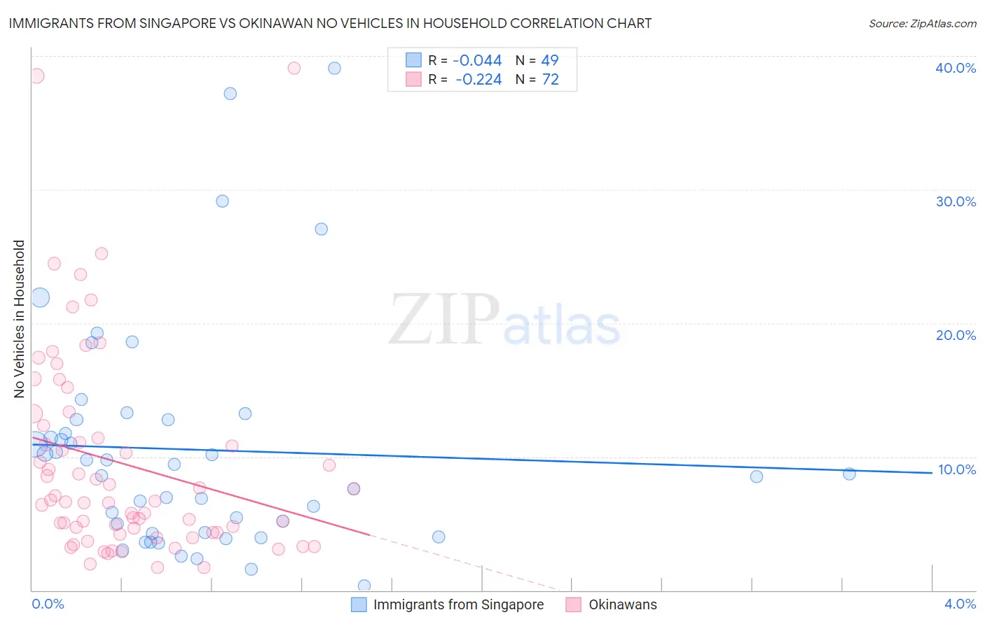 Immigrants from Singapore vs Okinawan No Vehicles in Household