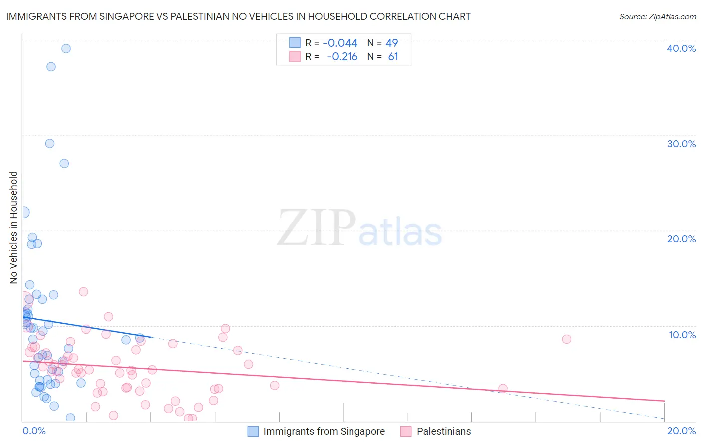 Immigrants from Singapore vs Palestinian No Vehicles in Household