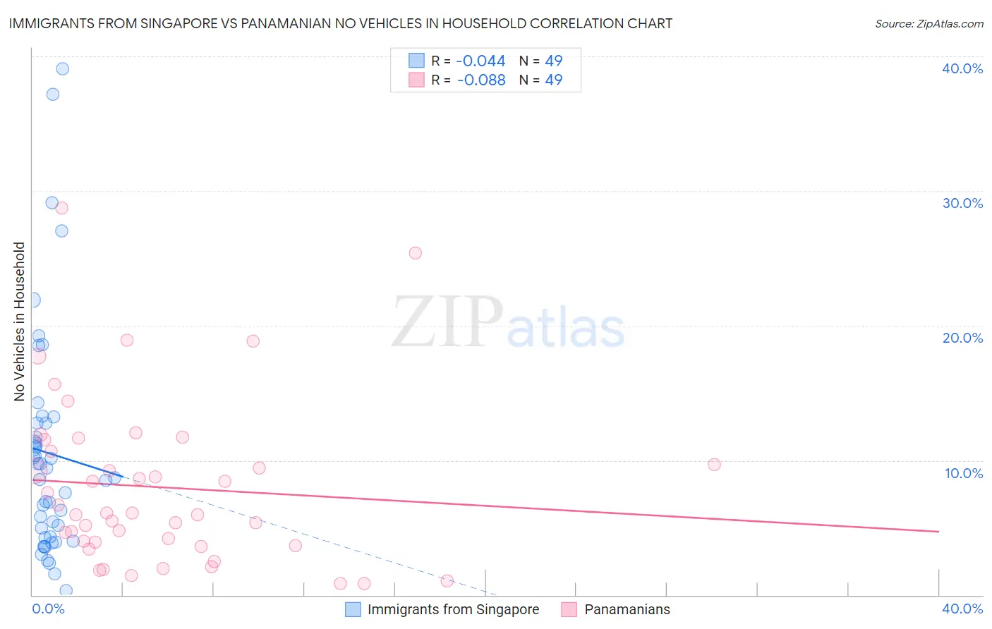 Immigrants from Singapore vs Panamanian No Vehicles in Household