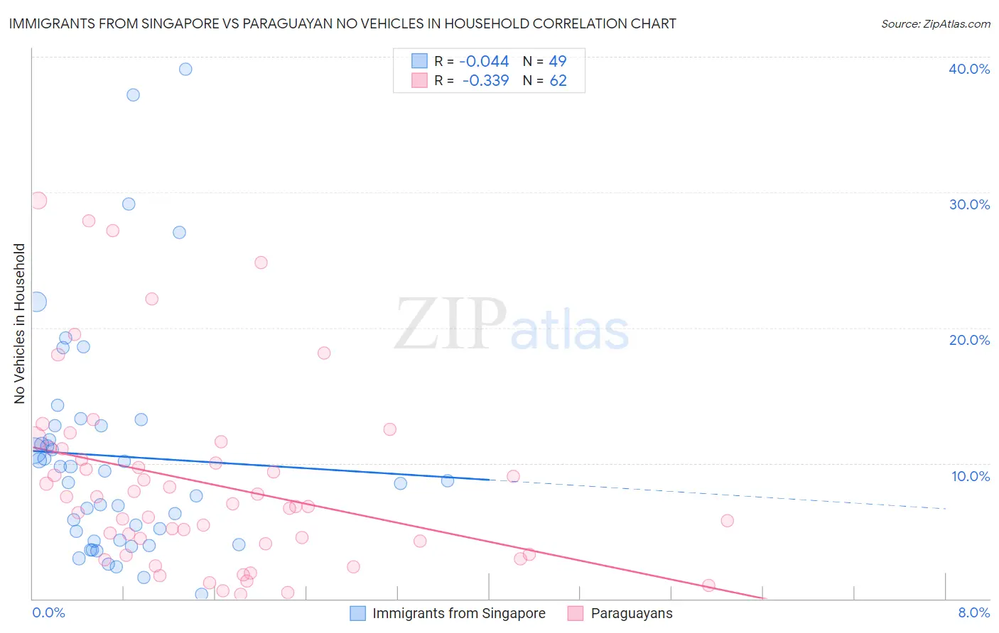 Immigrants from Singapore vs Paraguayan No Vehicles in Household