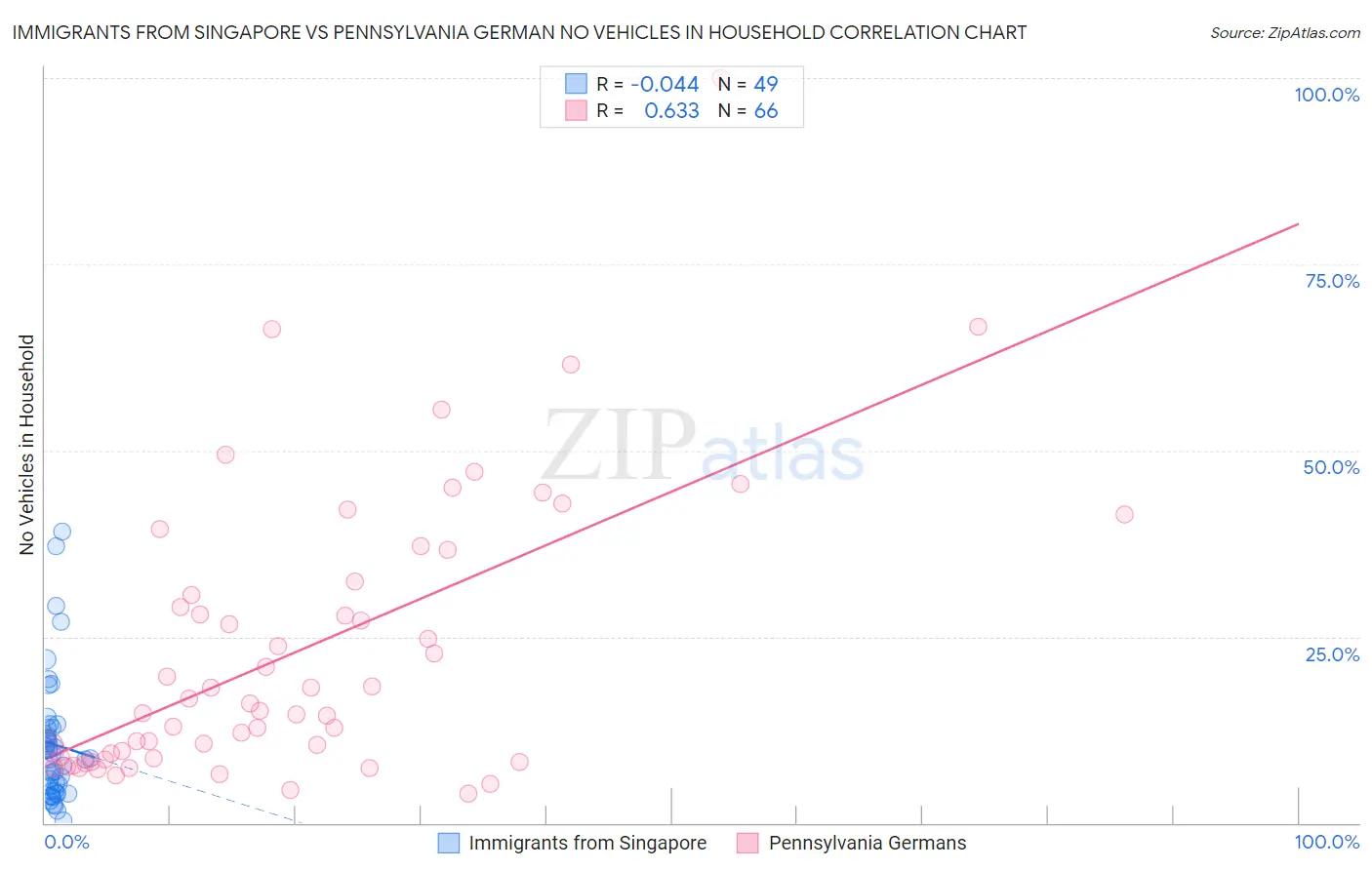 Immigrants from Singapore vs Pennsylvania German No Vehicles in Household