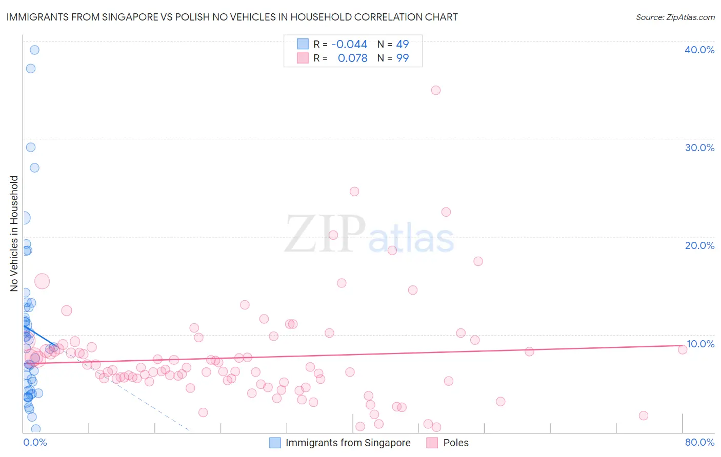 Immigrants from Singapore vs Polish No Vehicles in Household
