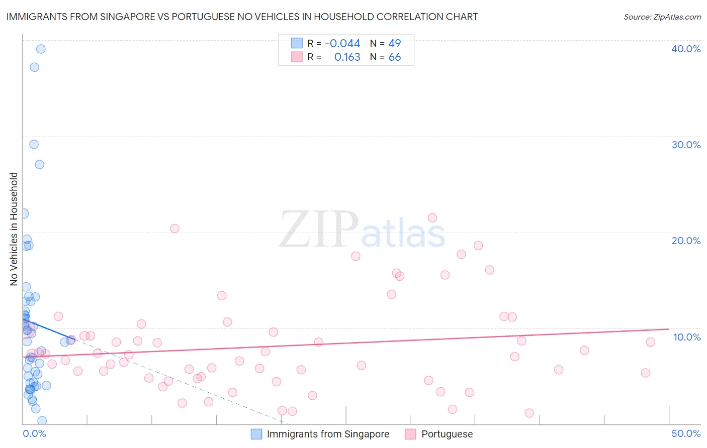 Immigrants from Singapore vs Portuguese No Vehicles in Household