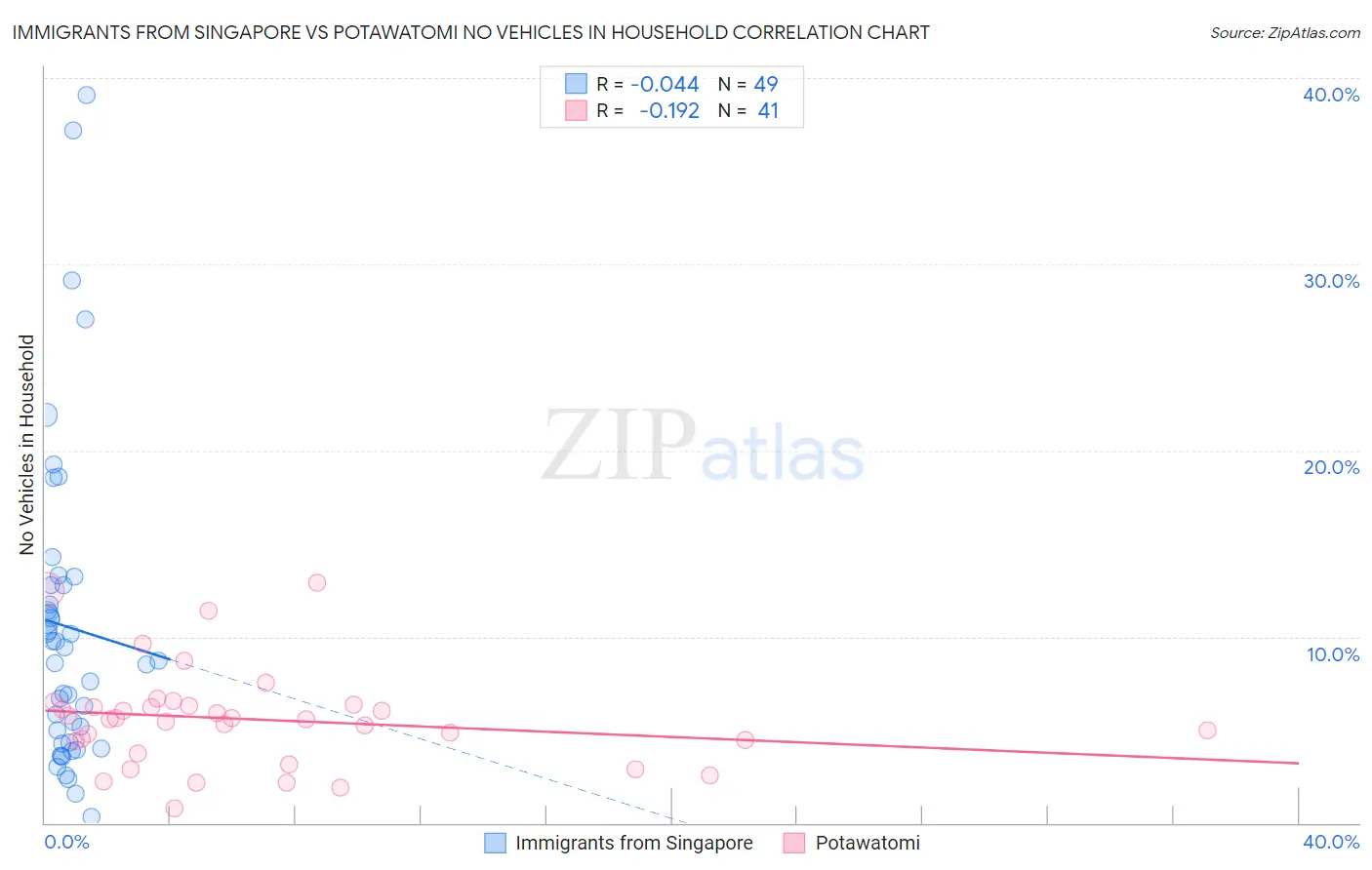 Immigrants from Singapore vs Potawatomi No Vehicles in Household