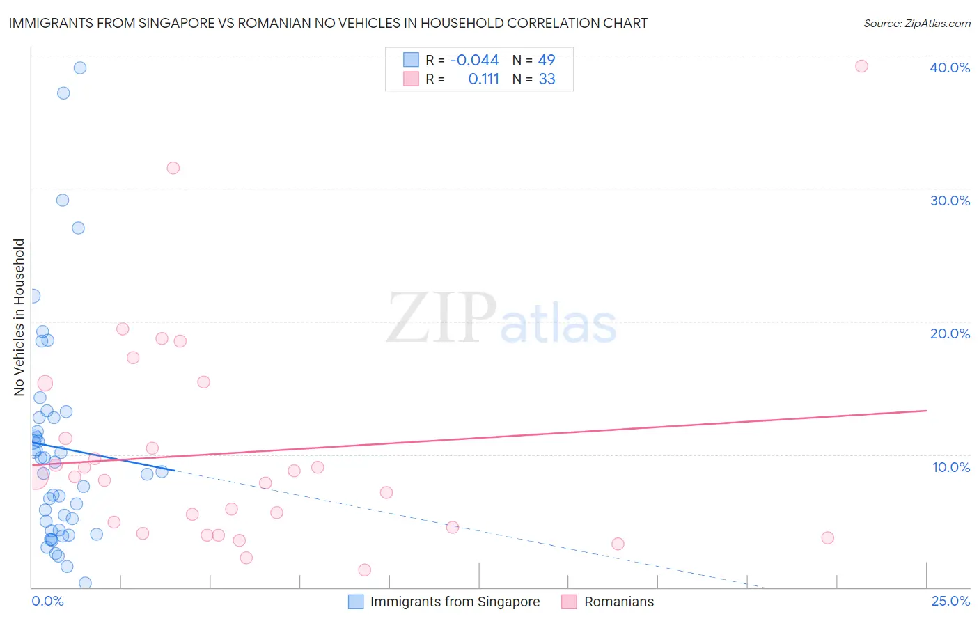 Immigrants from Singapore vs Romanian No Vehicles in Household