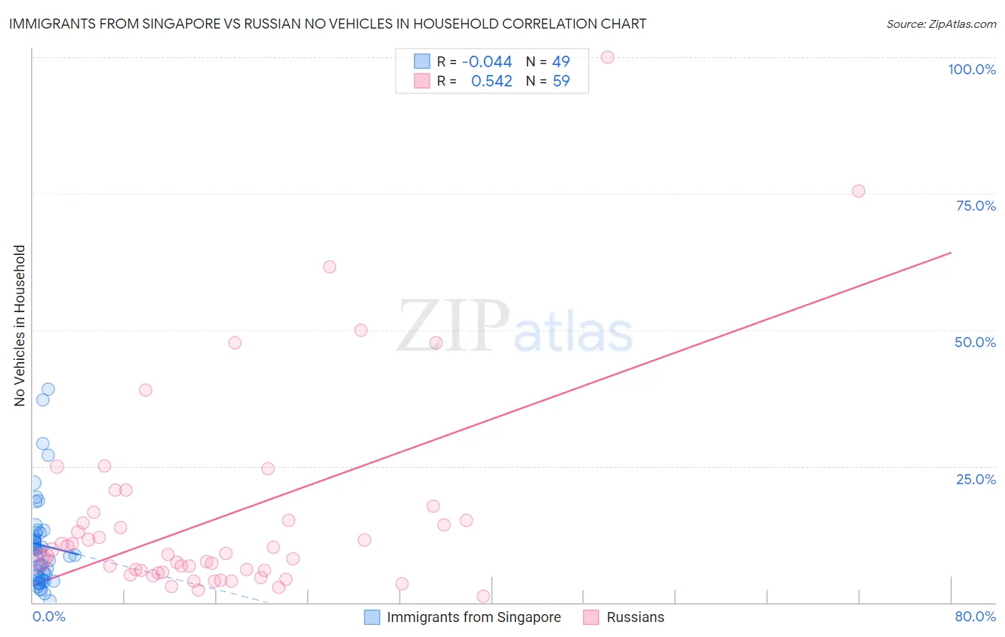 Immigrants from Singapore vs Russian No Vehicles in Household