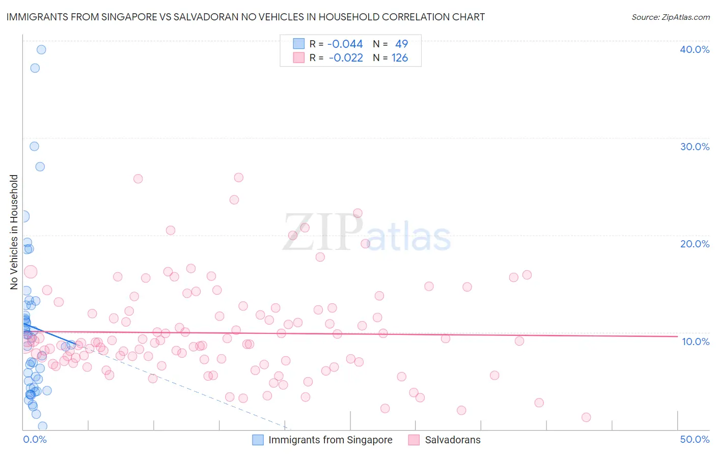 Immigrants from Singapore vs Salvadoran No Vehicles in Household