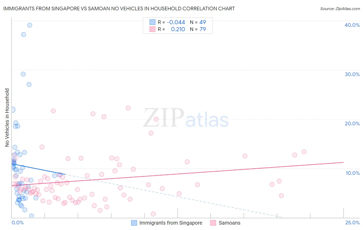 Immigrants from Singapore vs Samoan No Vehicles in Household