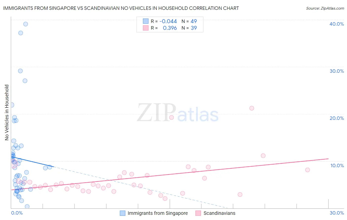 Immigrants from Singapore vs Scandinavian No Vehicles in Household