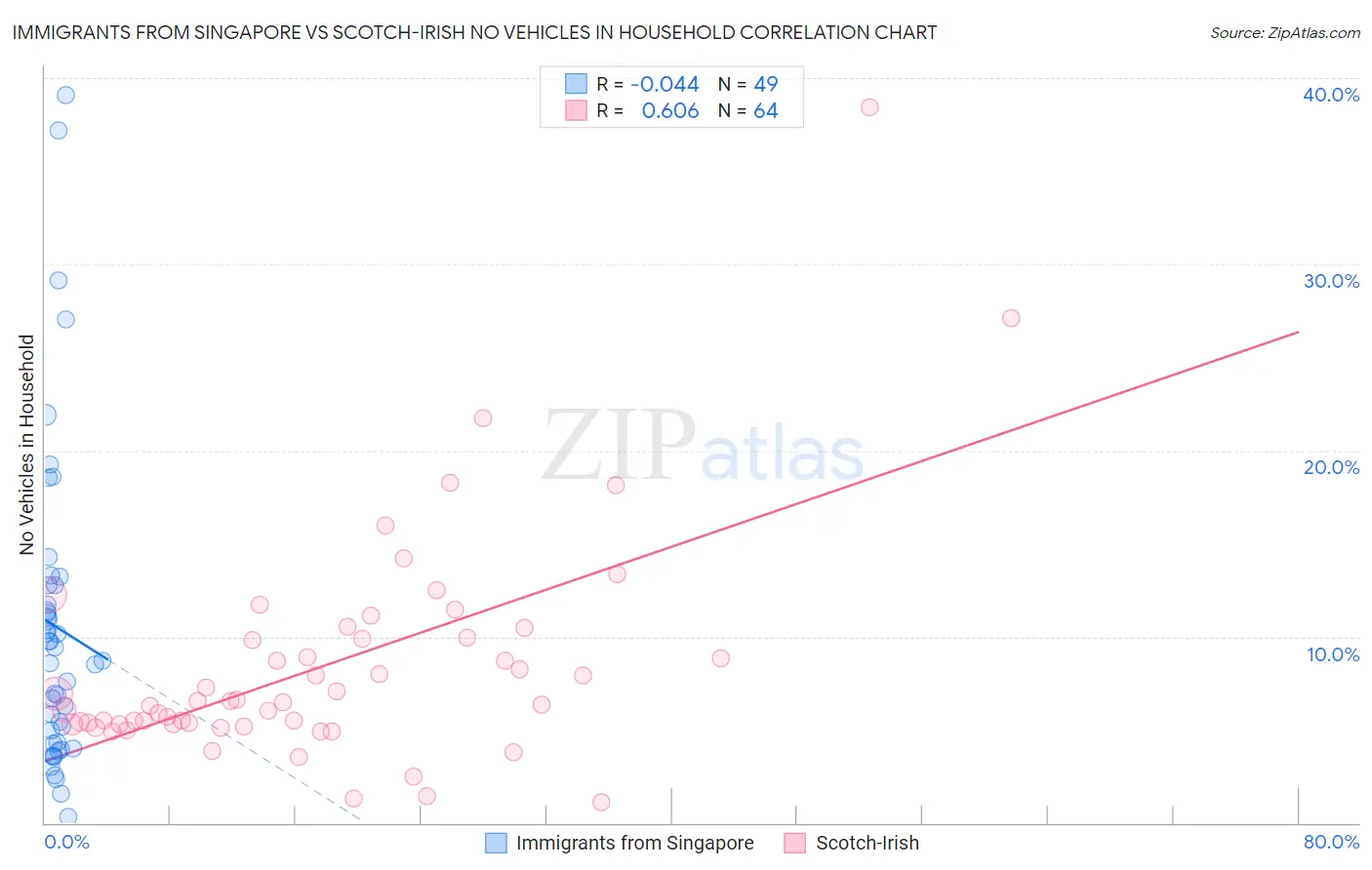 Immigrants from Singapore vs Scotch-Irish No Vehicles in Household
