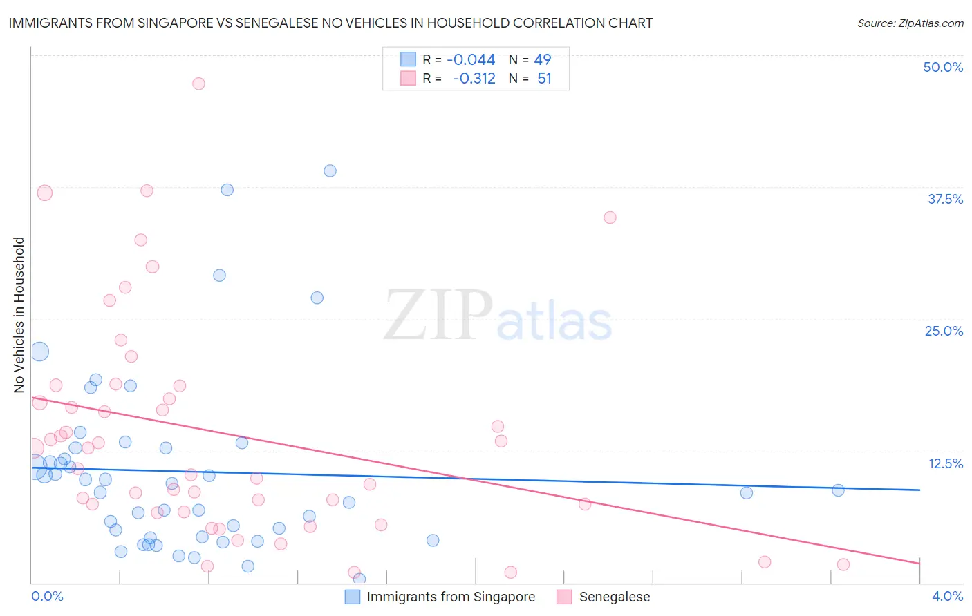 Immigrants from Singapore vs Senegalese No Vehicles in Household