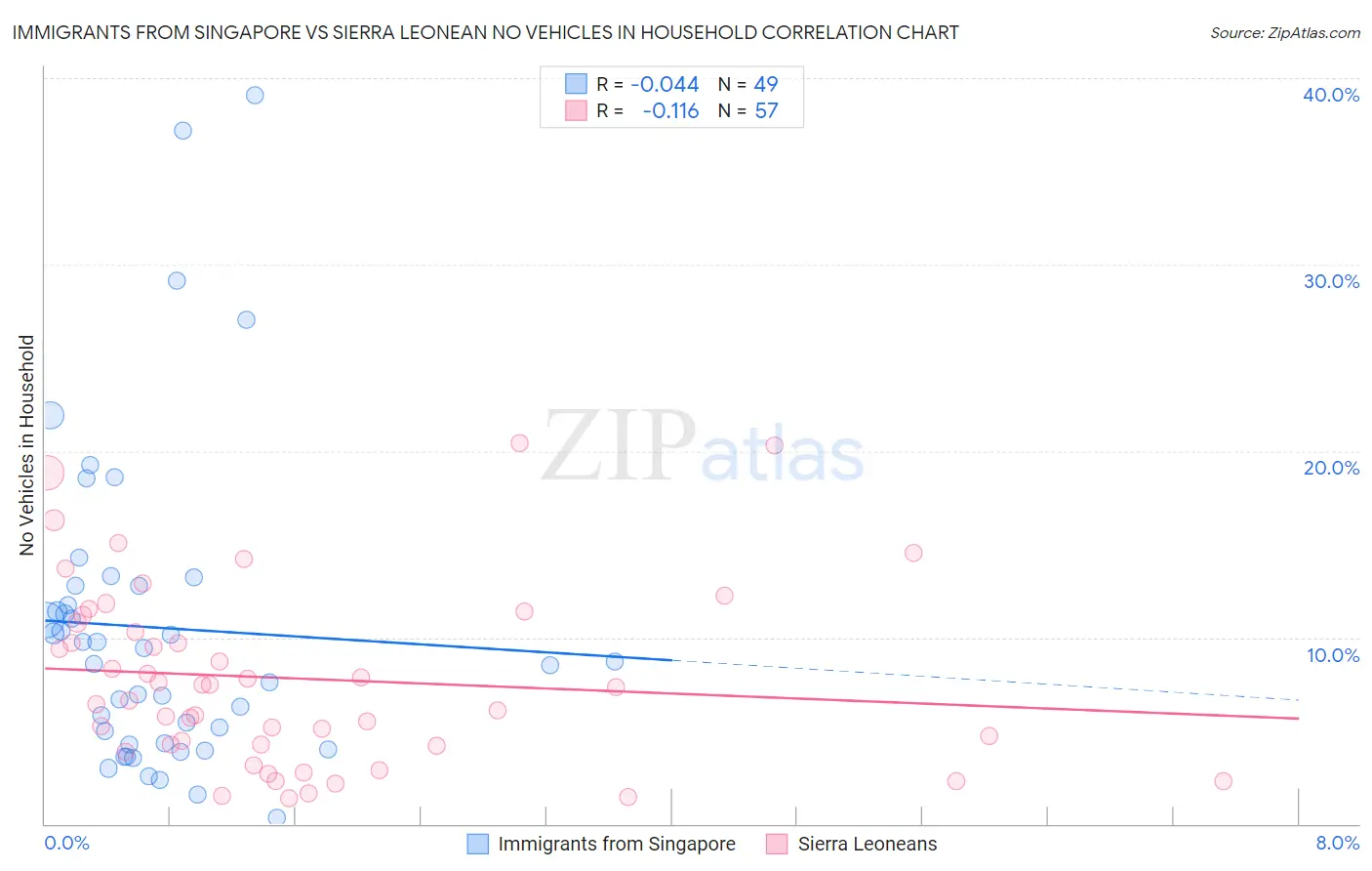 Immigrants from Singapore vs Sierra Leonean No Vehicles in Household