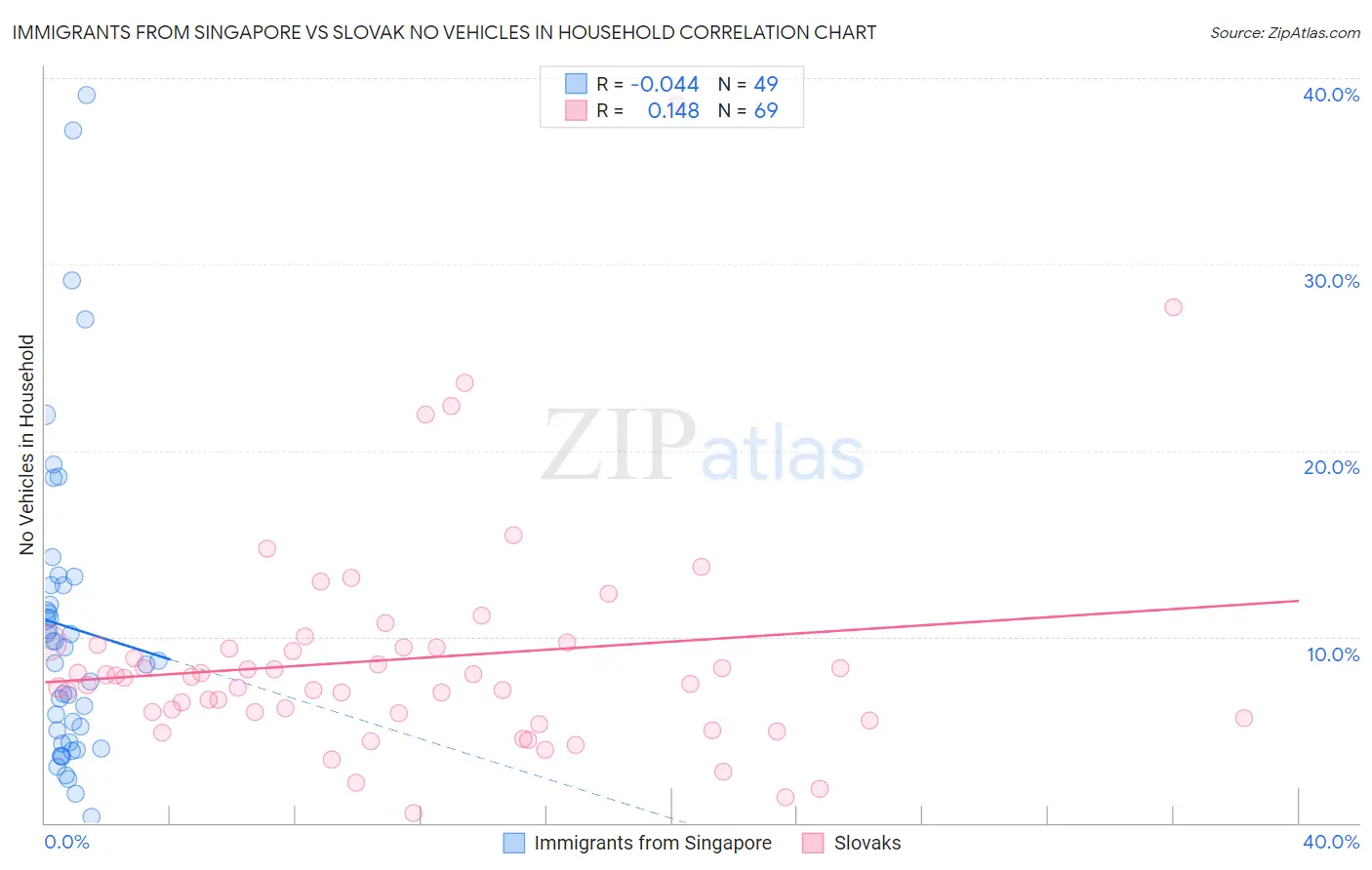 Immigrants from Singapore vs Slovak No Vehicles in Household