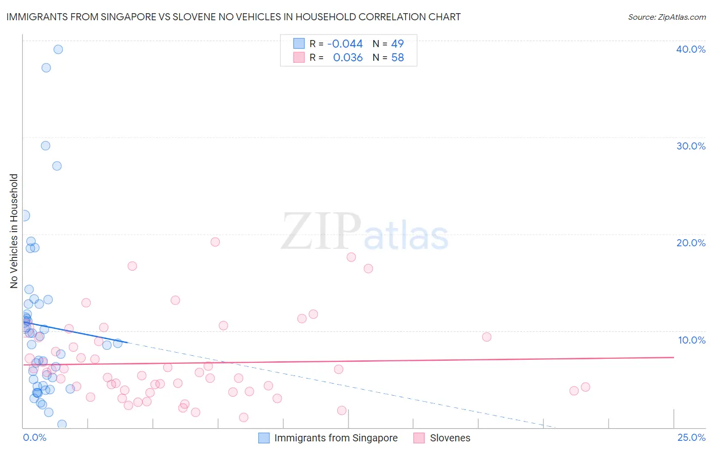 Immigrants from Singapore vs Slovene No Vehicles in Household
