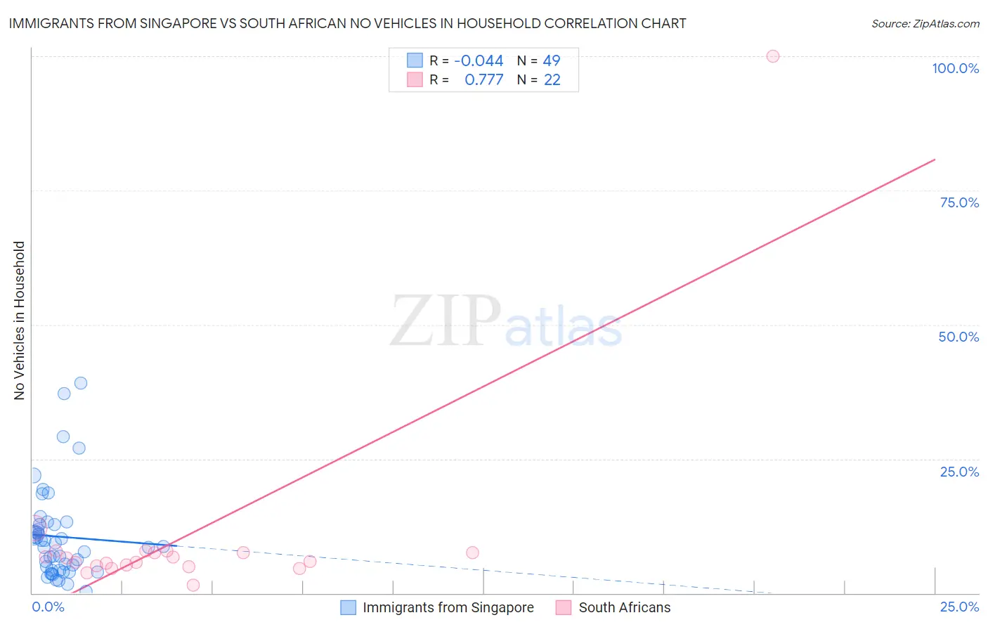 Immigrants from Singapore vs South African No Vehicles in Household
