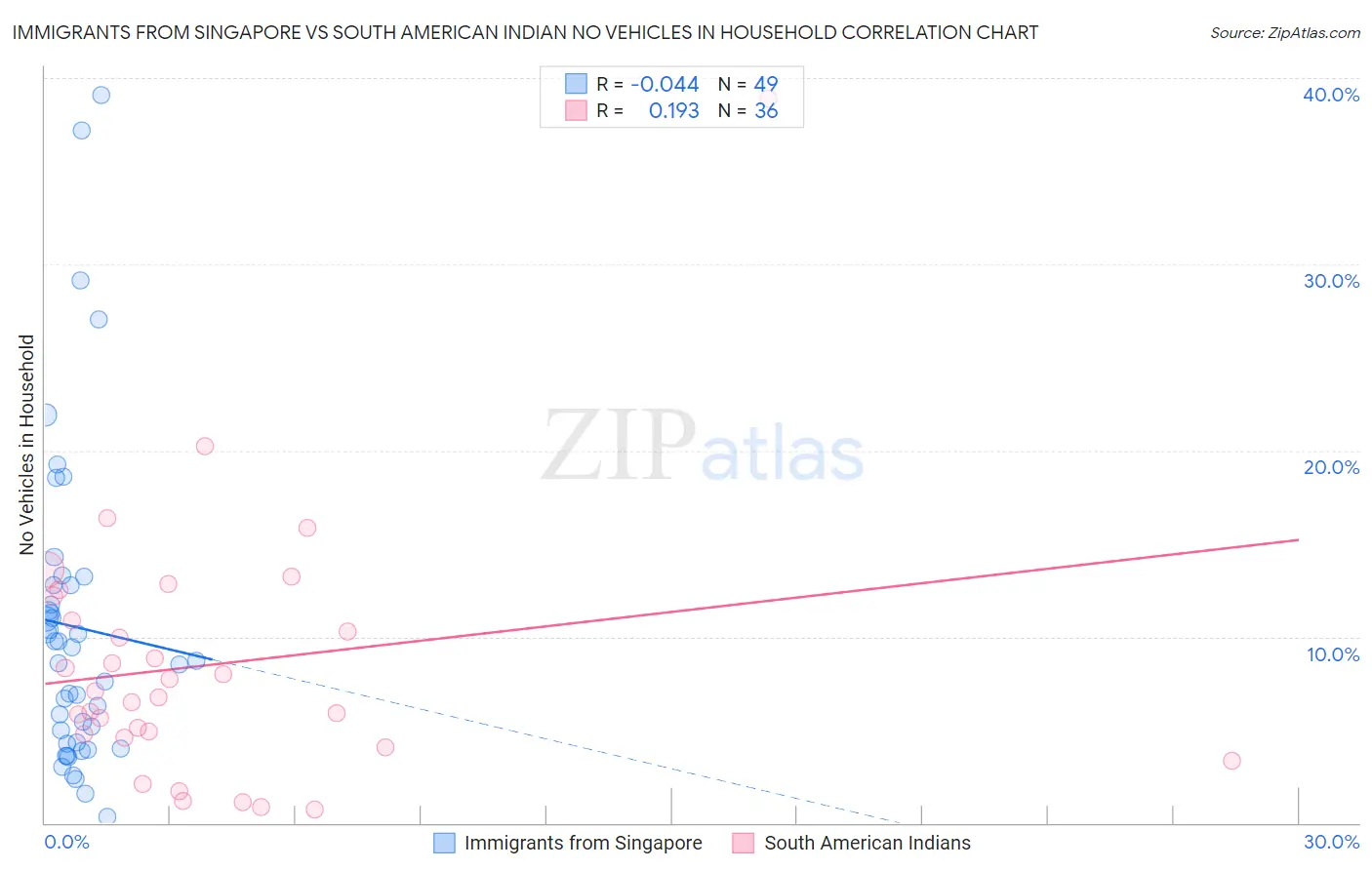 Immigrants from Singapore vs South American Indian No Vehicles in Household