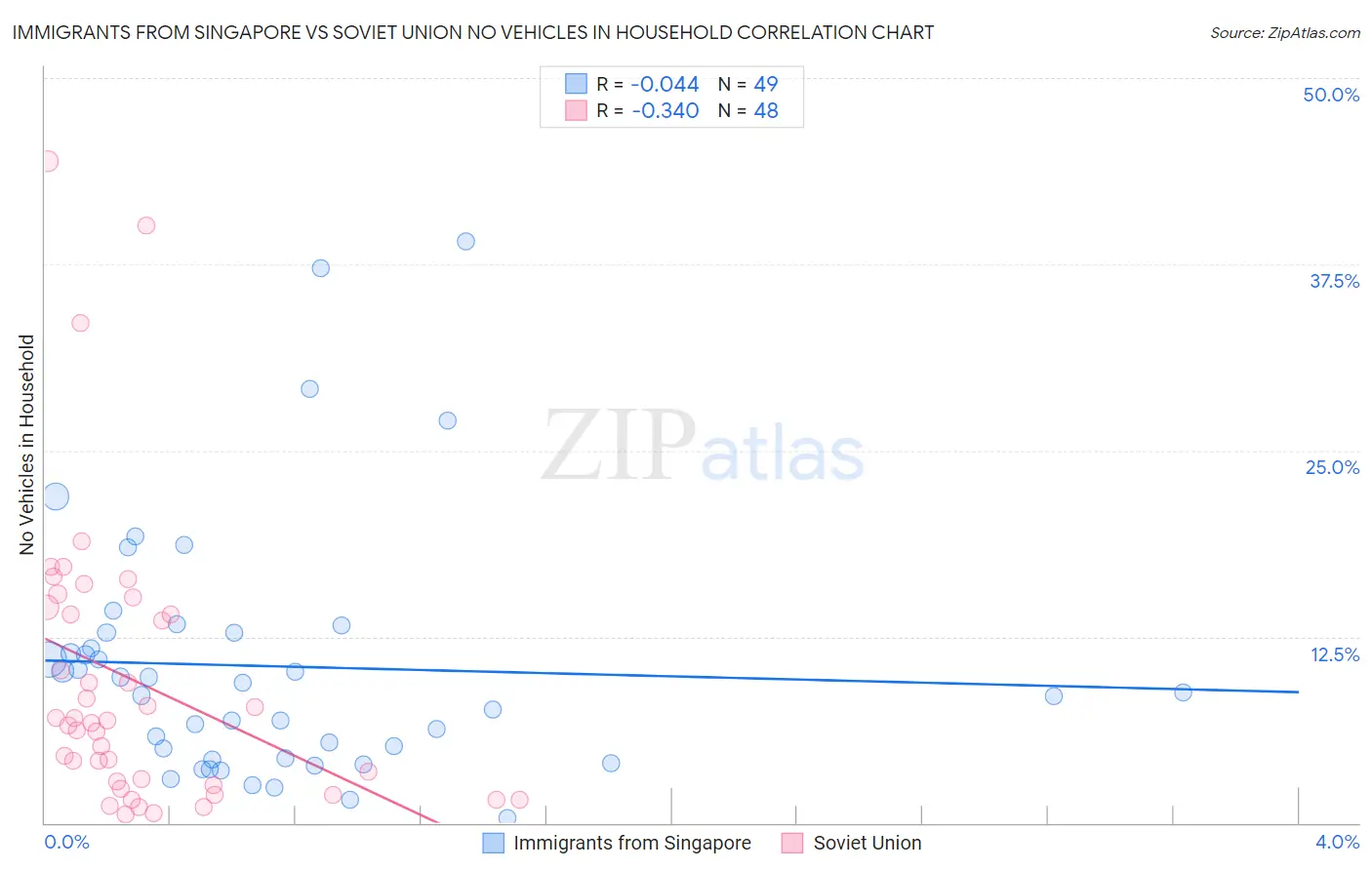 Immigrants from Singapore vs Soviet Union No Vehicles in Household