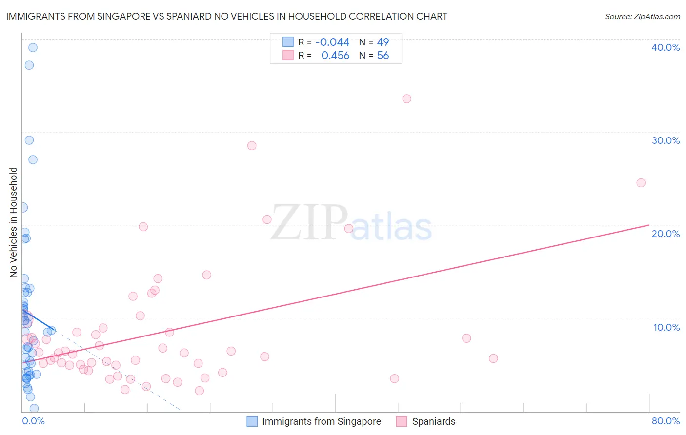 Immigrants from Singapore vs Spaniard No Vehicles in Household