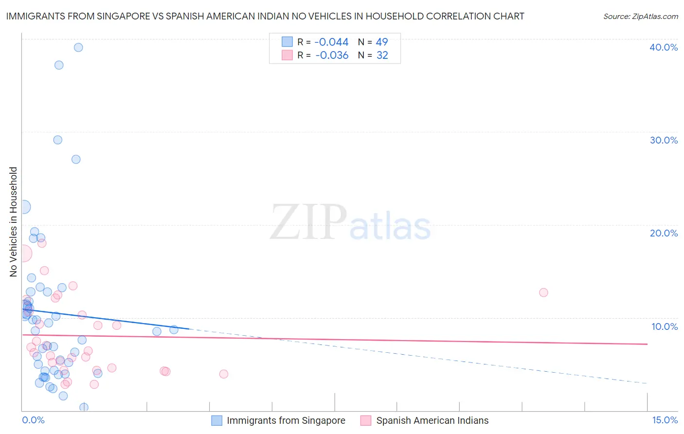 Immigrants from Singapore vs Spanish American Indian No Vehicles in Household