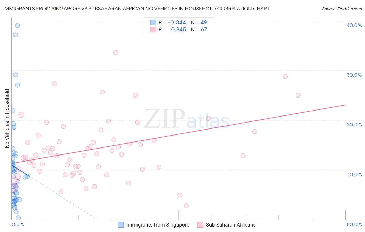 Immigrants from Singapore vs Subsaharan African No Vehicles in Household