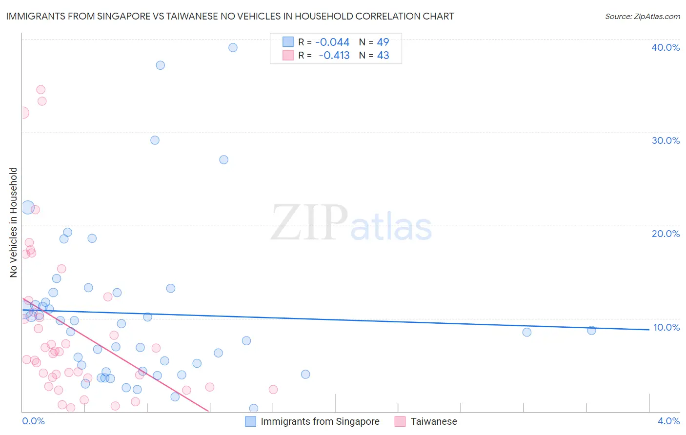 Immigrants from Singapore vs Taiwanese No Vehicles in Household