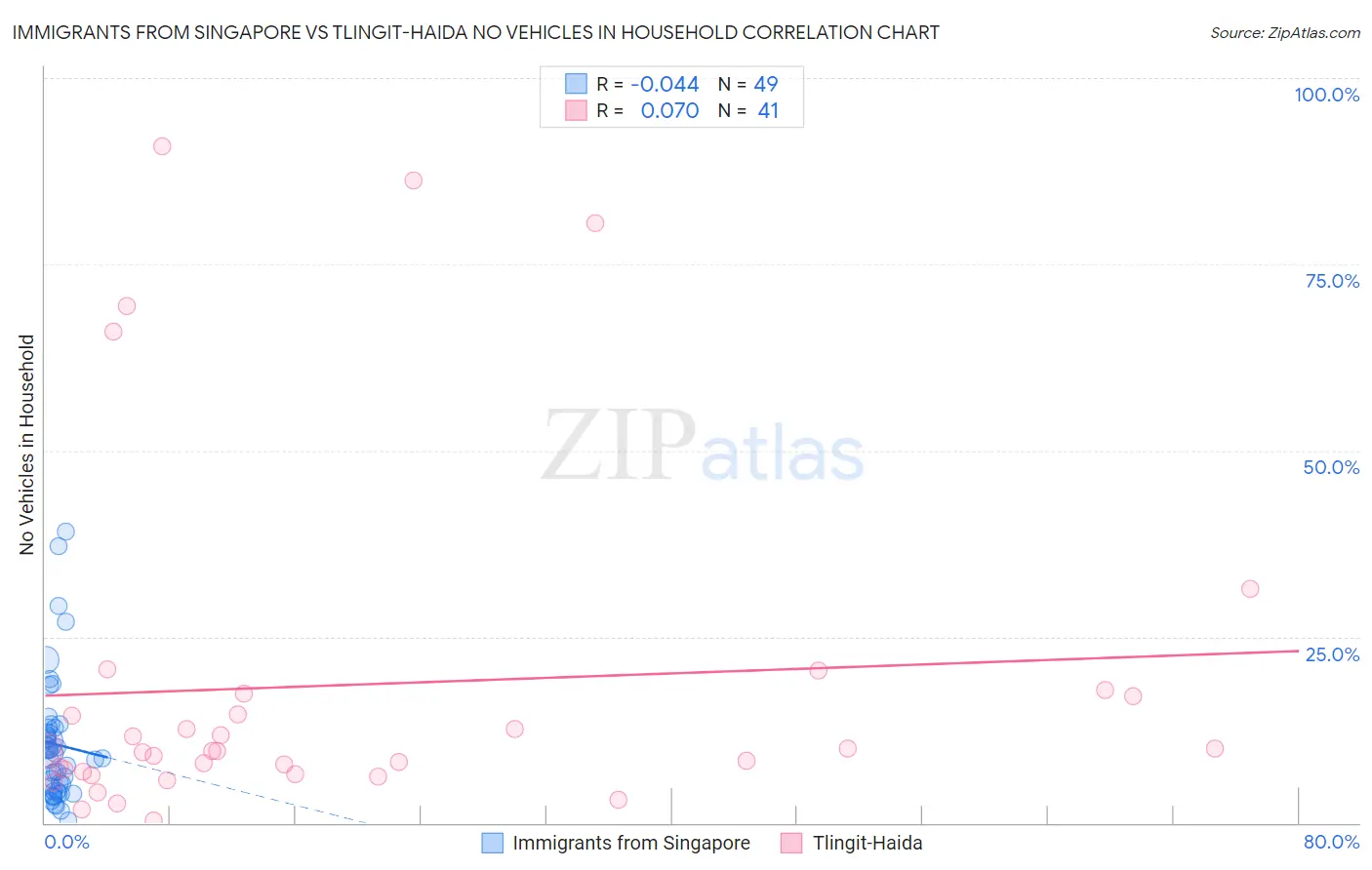 Immigrants from Singapore vs Tlingit-Haida No Vehicles in Household