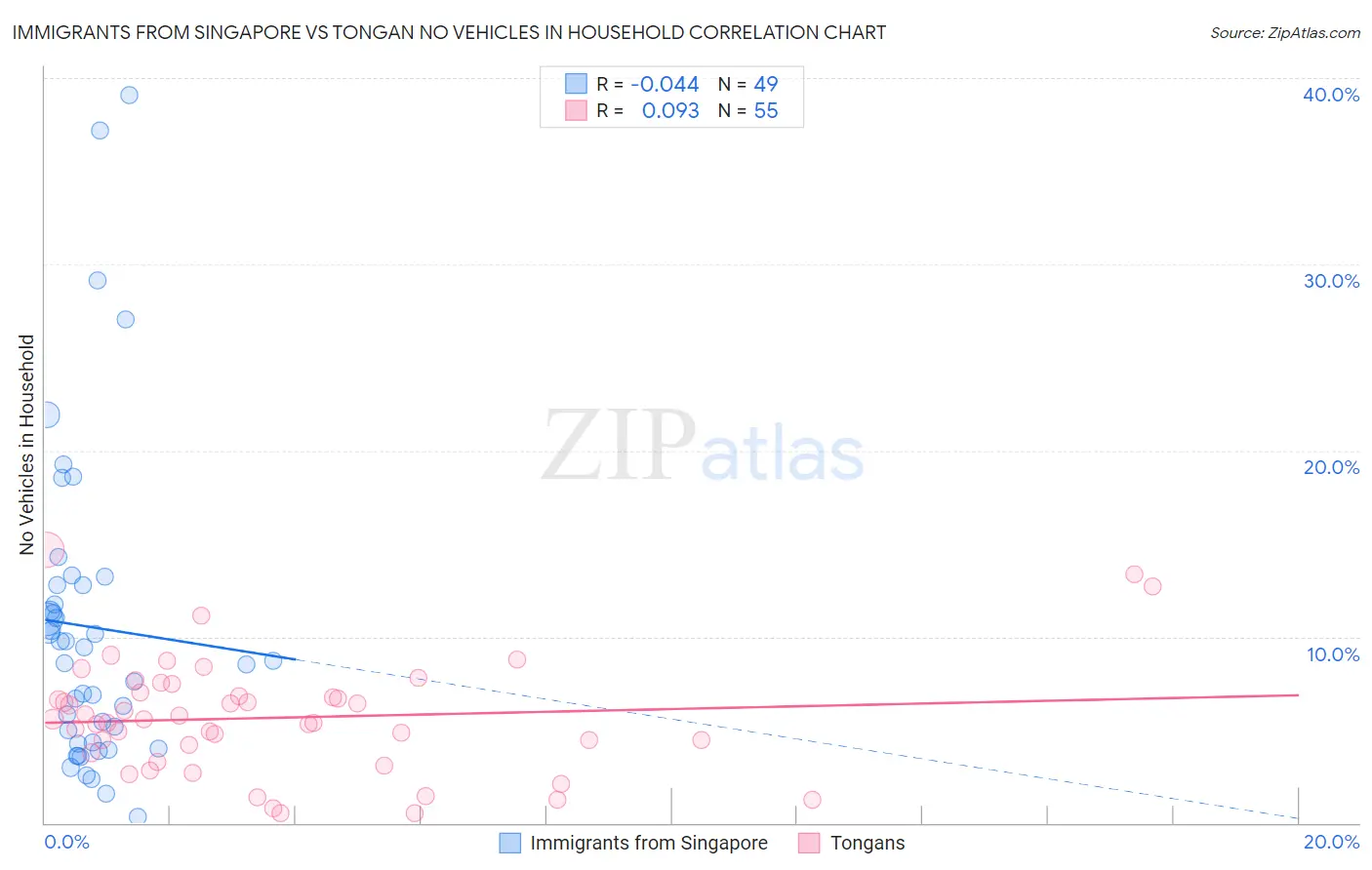 Immigrants from Singapore vs Tongan No Vehicles in Household