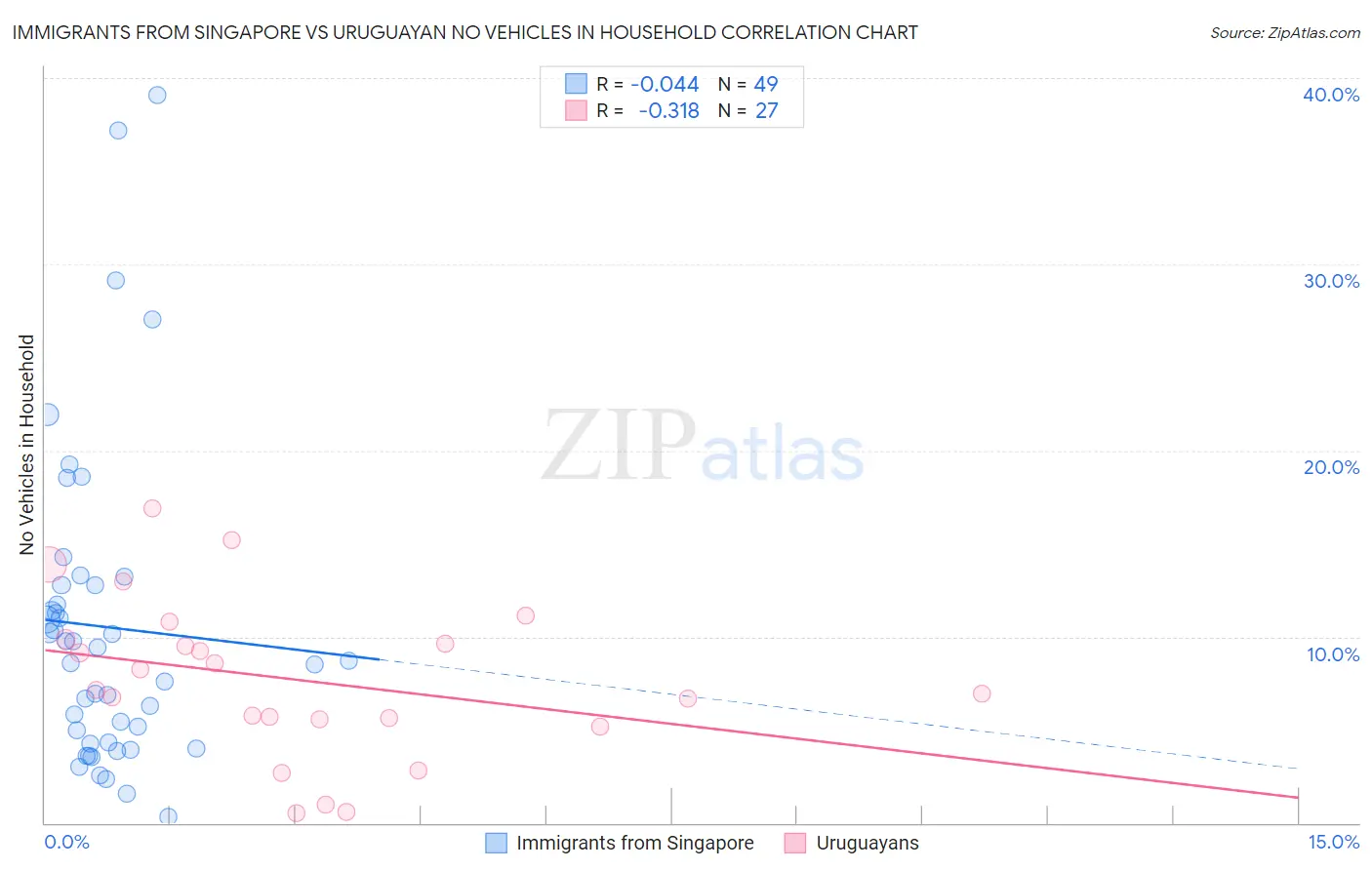 Immigrants from Singapore vs Uruguayan No Vehicles in Household