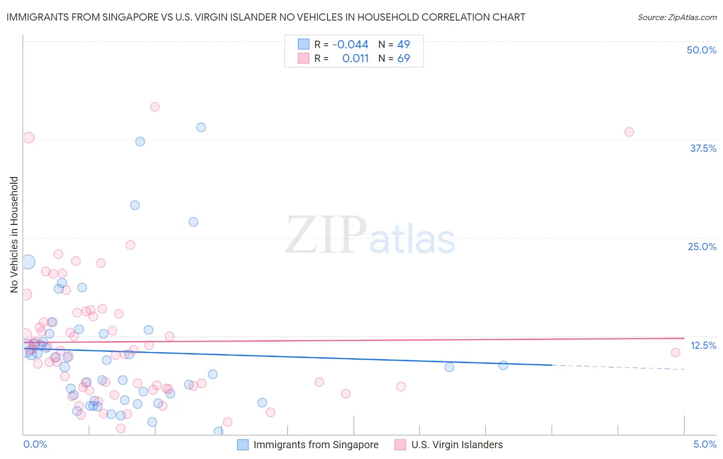 Immigrants from Singapore vs U.S. Virgin Islander No Vehicles in Household