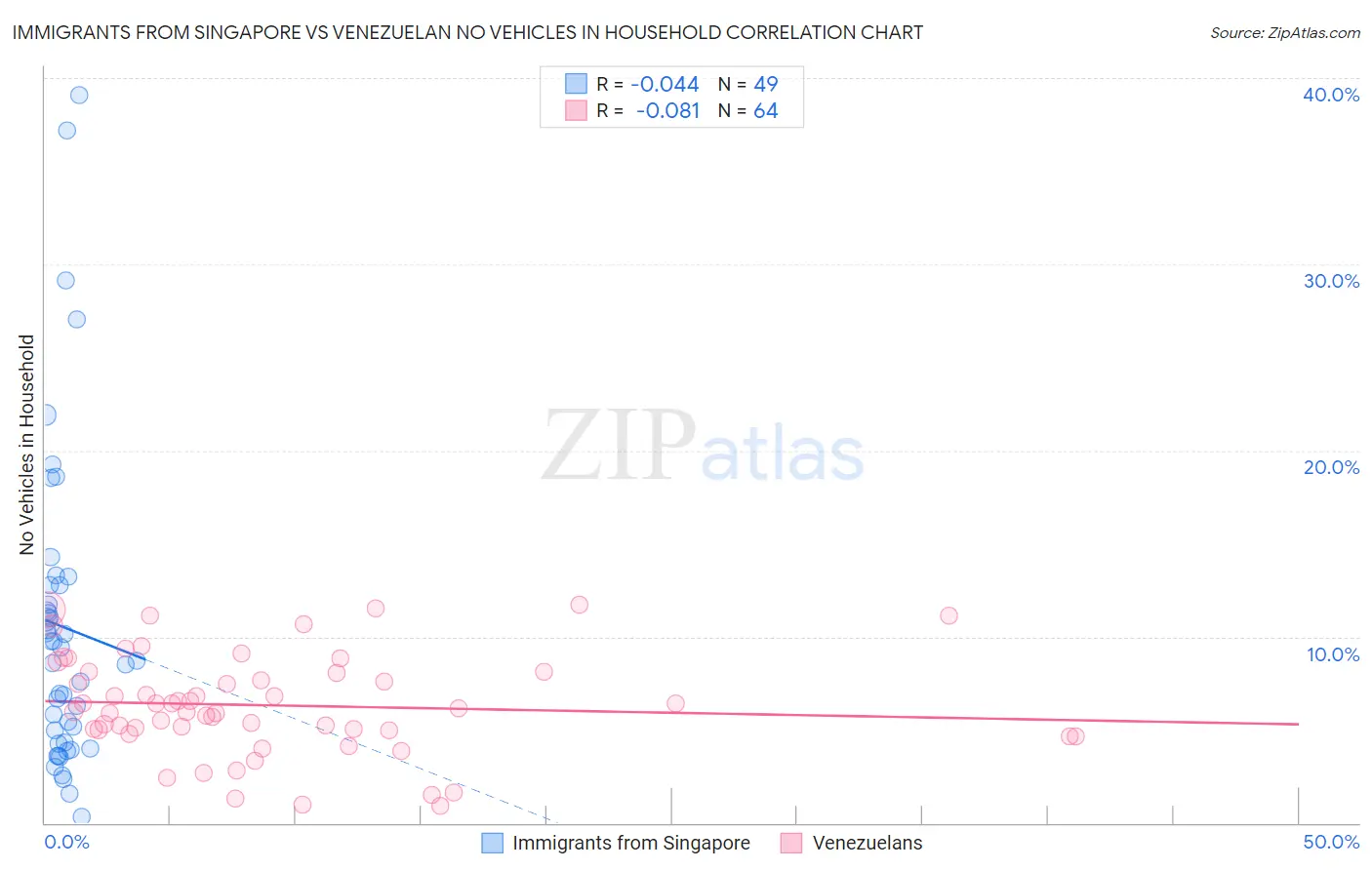 Immigrants from Singapore vs Venezuelan No Vehicles in Household