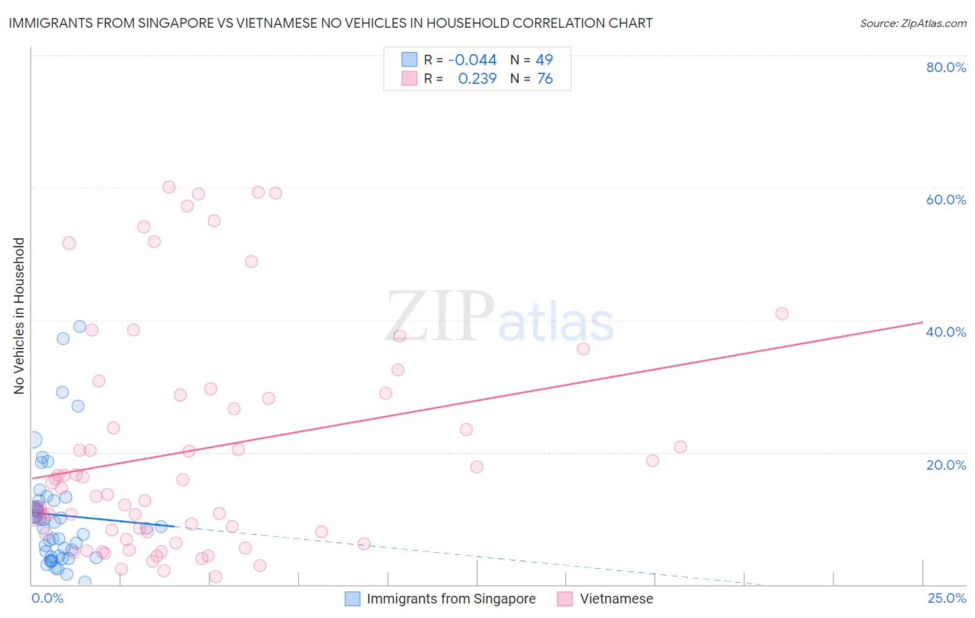 Immigrants from Singapore vs Vietnamese No Vehicles in Household